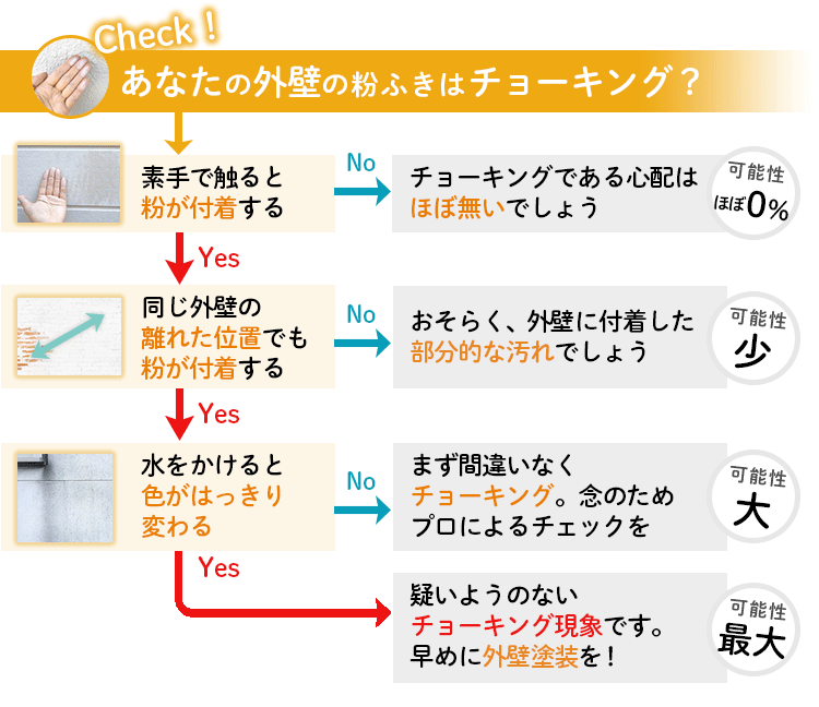 CHECK:あなたの外壁の粉ふきはチョーキング?