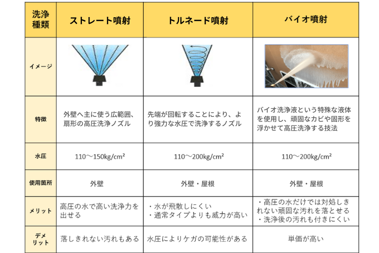 外壁高圧洗浄の種類