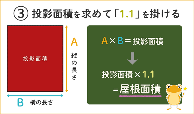投影面積を求めて1.1倍する