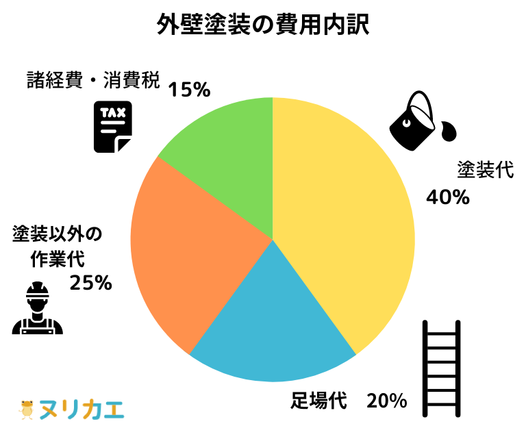 外壁塗装の費用内訳