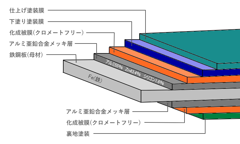 ガルバリウム屋根の構造
