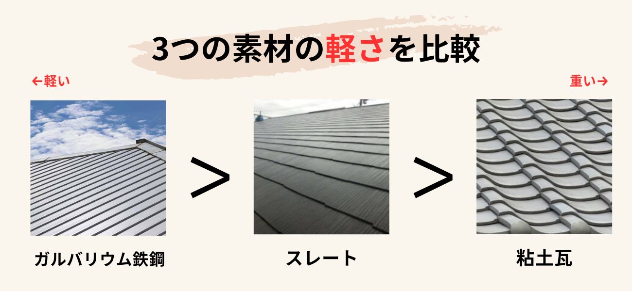 ガルバリウム屋根は軽さに優れる