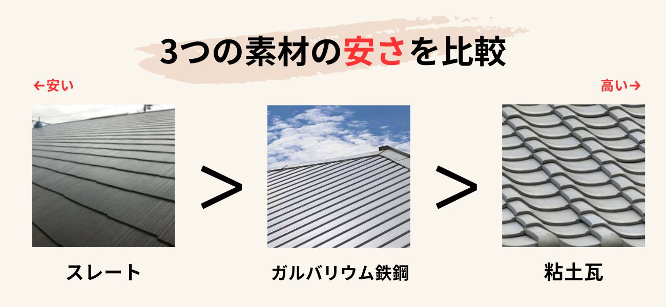 ガルバリウム屋根の価格は中程度