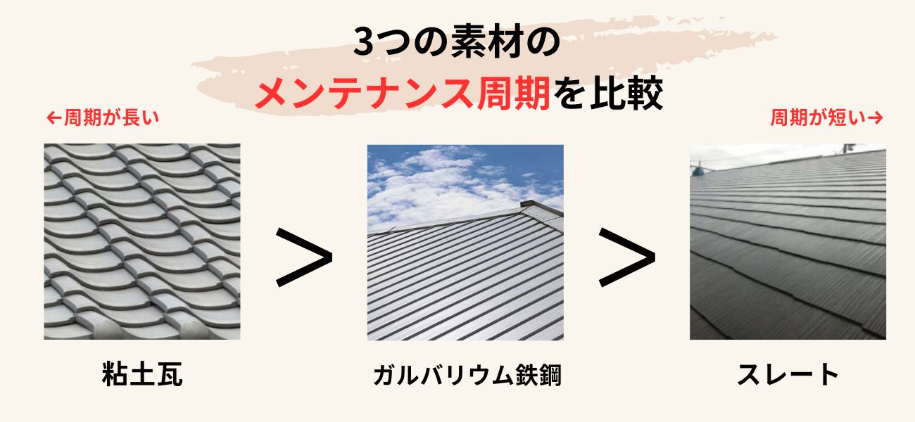 ガルバリウム屋根のメンテナンス周期は中程度