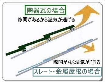 金属屋根の耐熱性