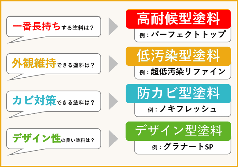 希望別おすすめの塗料