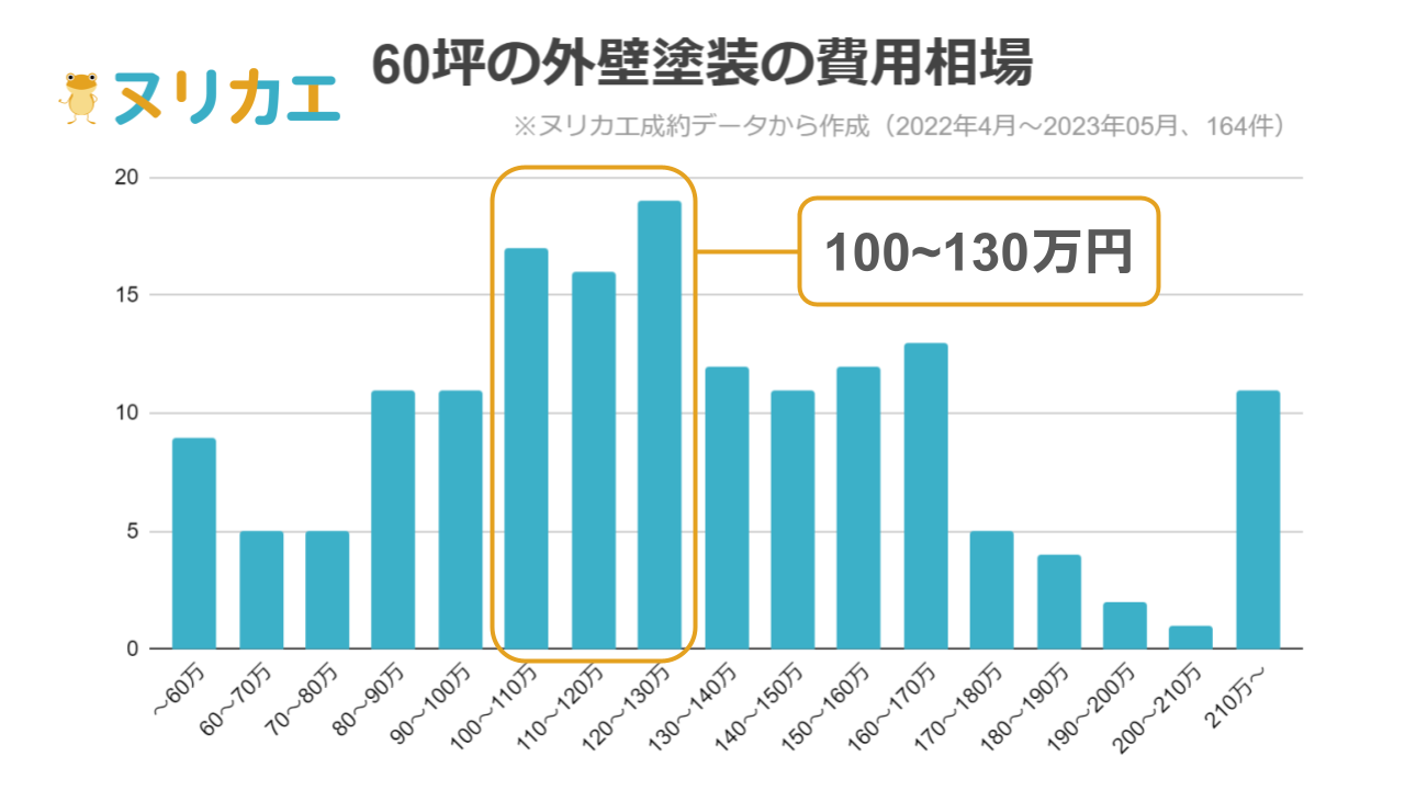 2022年4月から2023年5月までの60坪住宅にかかった外壁塗装の費用相場のグラフ（ヌリカエの成約データから作成）