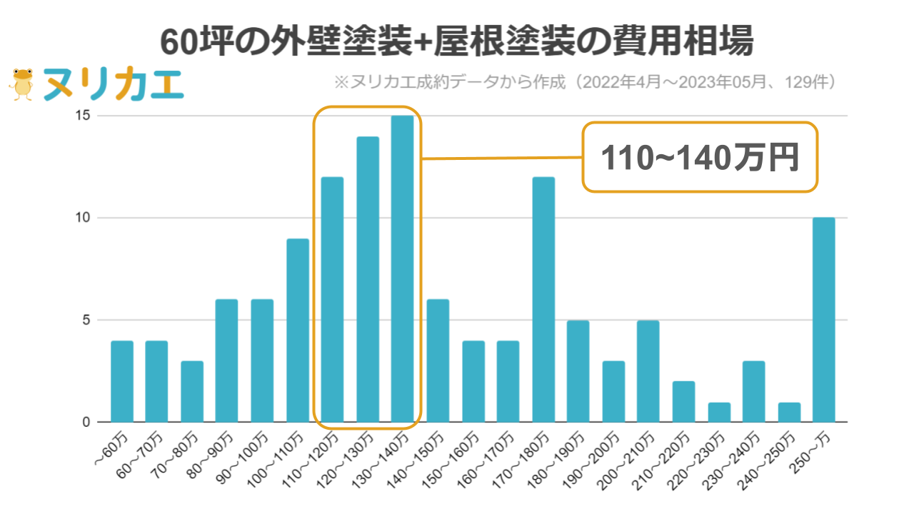 2022年4月から2023年5月までの60坪住宅にかかった外壁塗装と屋根塗装を同時に行った場合の費用相場のグラフ（ヌリカエの成約データから作成）