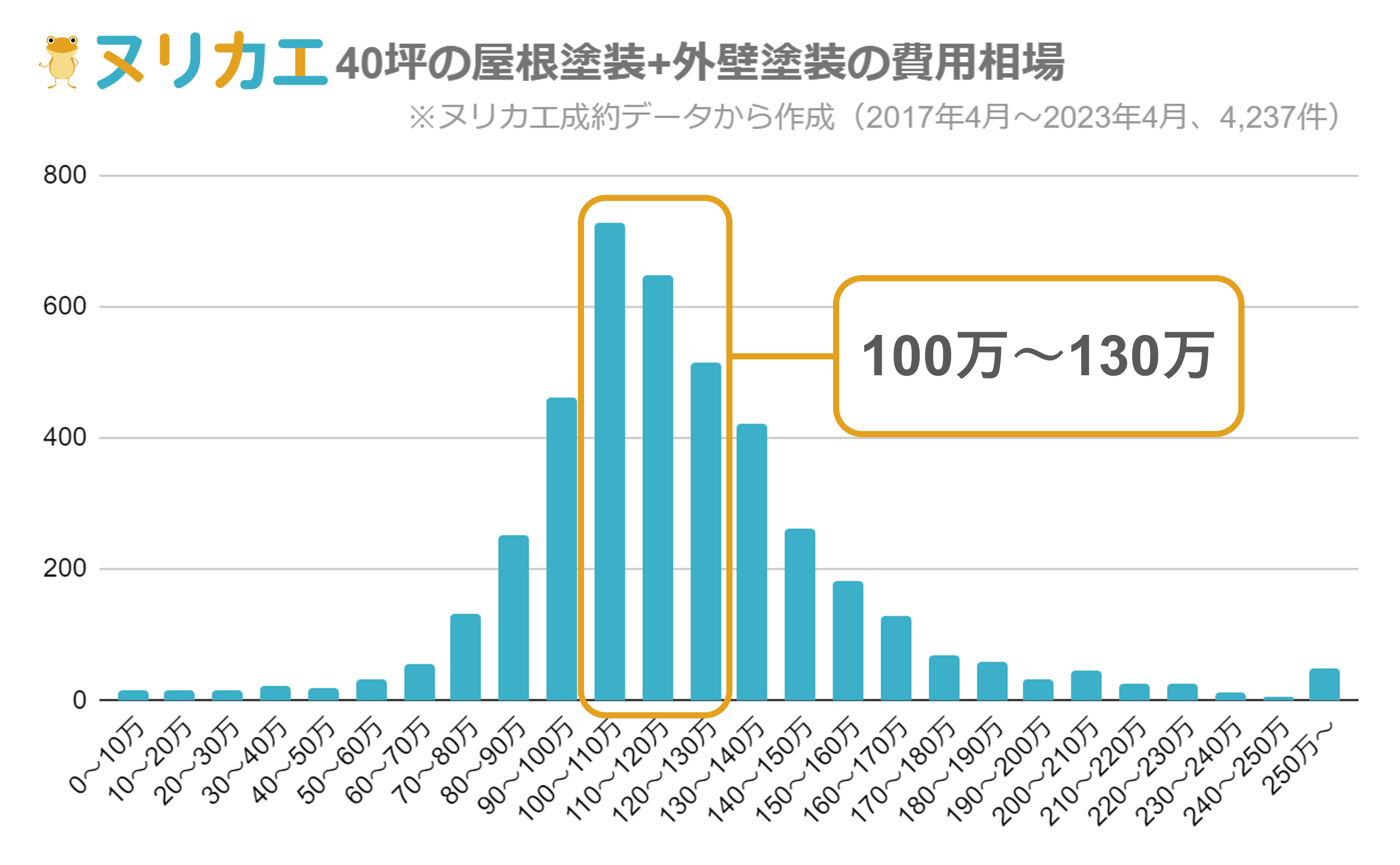40坪の屋根と外壁を同時に塗装した場合の費用相場