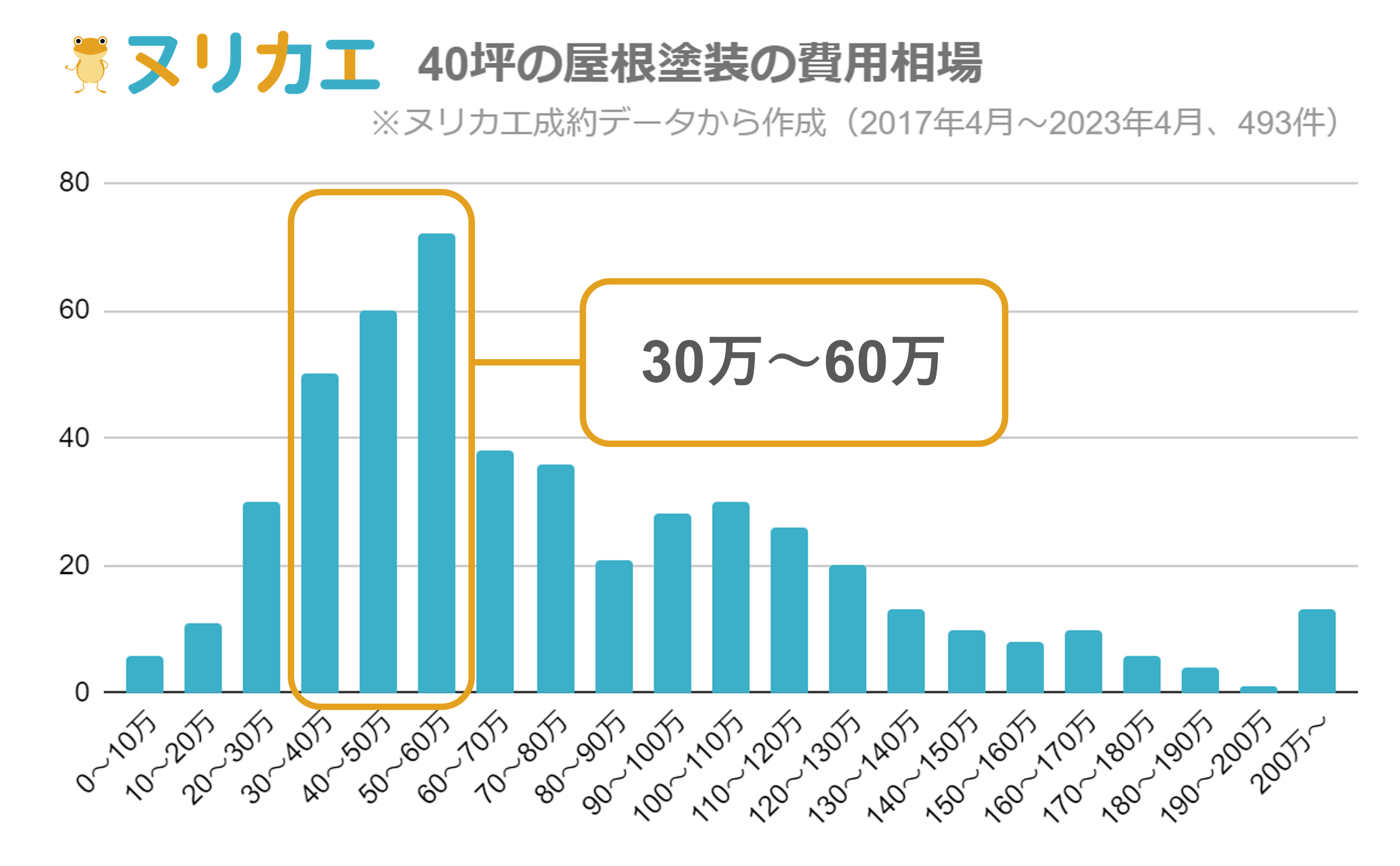40坪の屋根塗装の費用相場