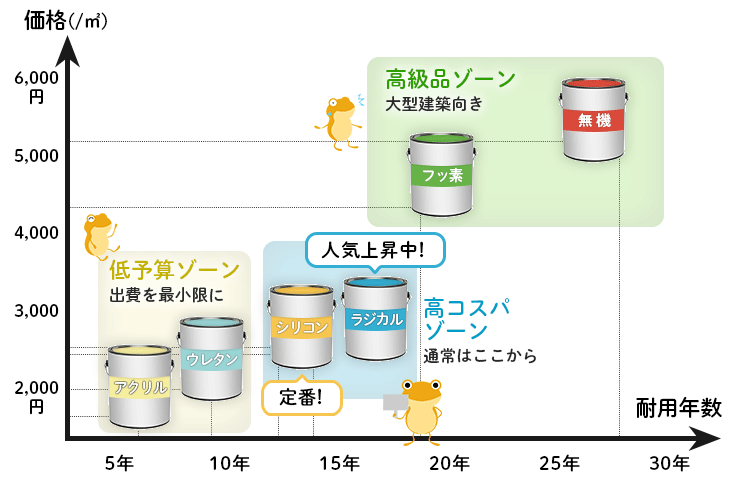 外壁塗装で使用される塗料の耐用年数と価格