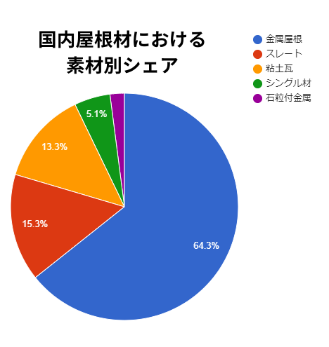 国内屋根材における素材別シェア